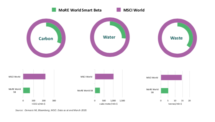 3 Year Anniversary: Resource Efficiency Smart Beta Fund 2