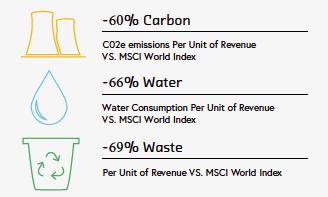 4 Year Anniversary: Resource Efficient Core Equity Fund