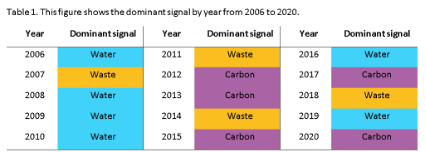 The environment is not just a carbon issue