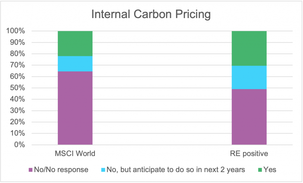Assigning an internal price to GHG emissions