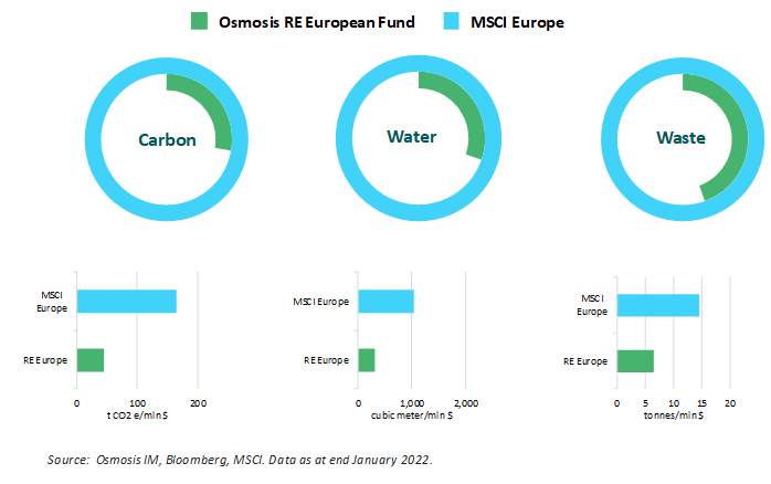 Resource Efficient European Fund marks one-year track record