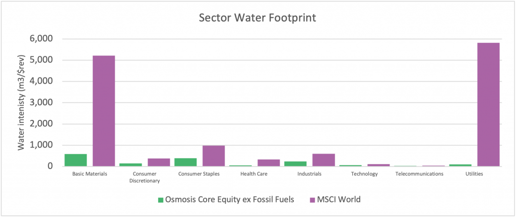 The Resource Efficient Core (ex-fossil fuels) Fund - One Year On