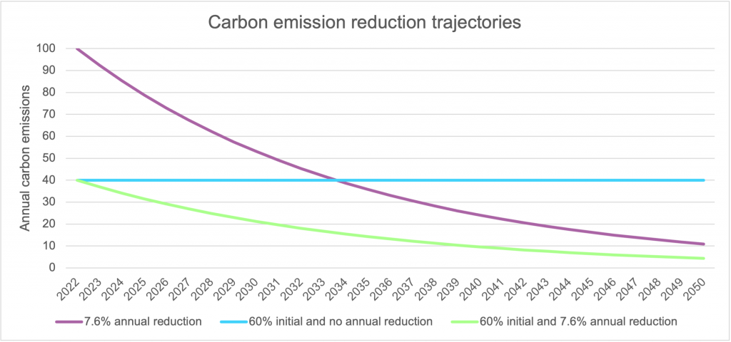 The Time Value of Carbon