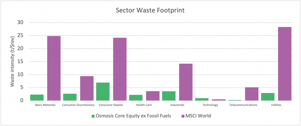 The Resource Efficient Core (ex-fossil fuels) Fund - One Year On