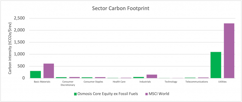 The Resource Efficient Core (ex-fossil fuels) Fund - One Year On