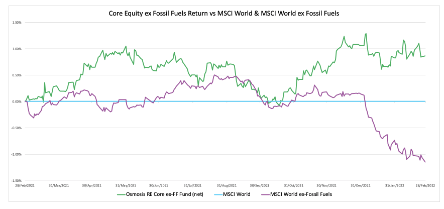 The Resource Efficient Core (ex-fossil fuels) Fund - One Year On