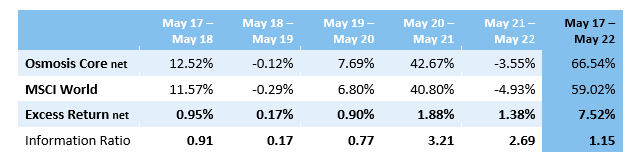 5 Years of Resource Efficient Investment Returns