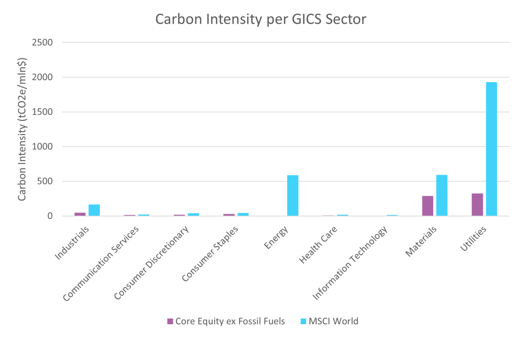 Ex-Fossil Fuels Strategy continues to defy Oil Price Rise