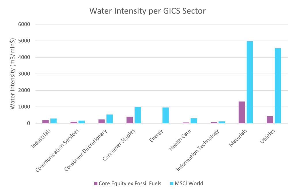 Ex-Fossil Fuels Strategy continues to defy Oil Price Rise