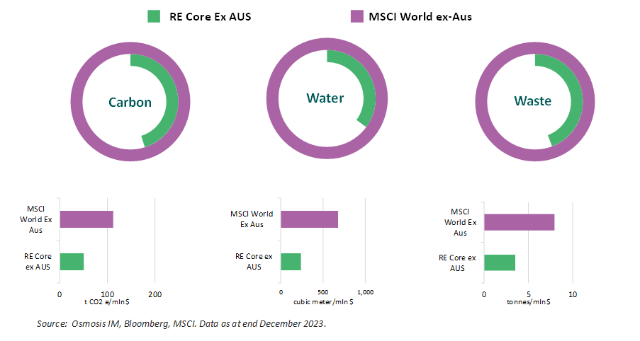 Three-Year Anniversary: Resource Efficient Core Equity (ex Australia) Strategy
