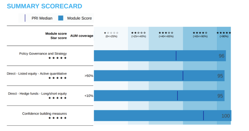 OSMOSIS RECEIVES TOP SCORES FROM 2023 UN PRI ASSESSMENT