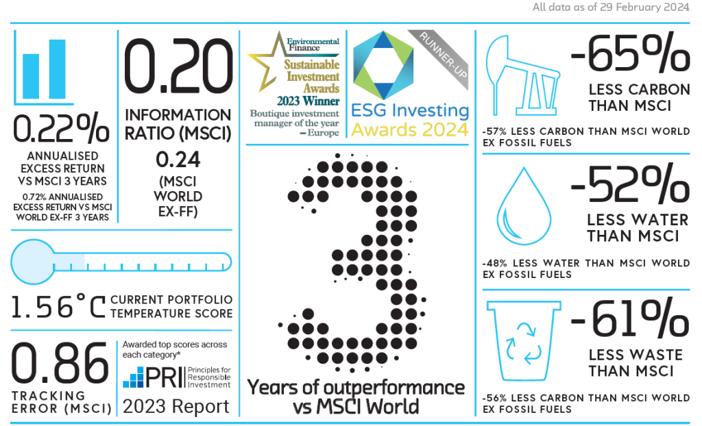 The Resource Efficient Core Equity (Ex-Fossil Fuels) Fund – Three Years On
