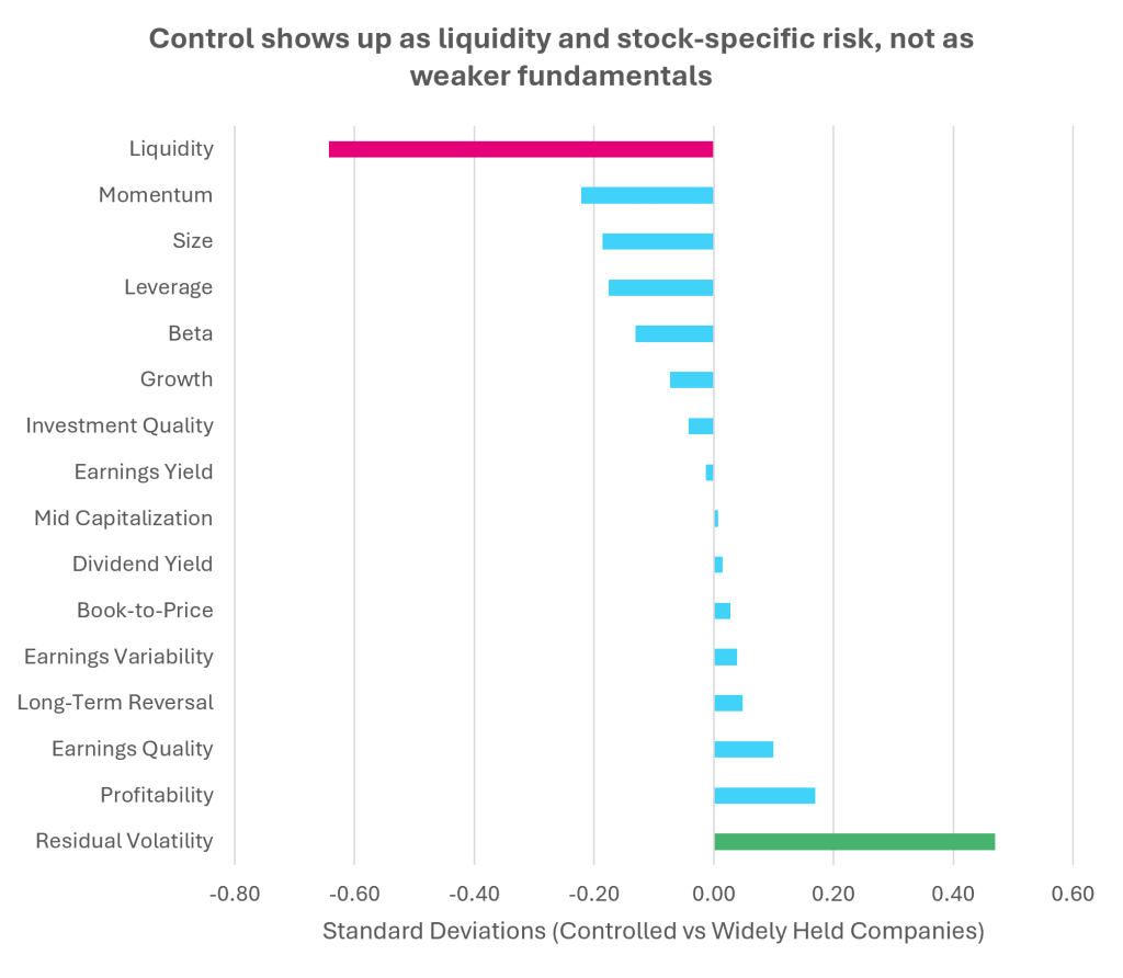 The Governance Risk Hiding in the Index